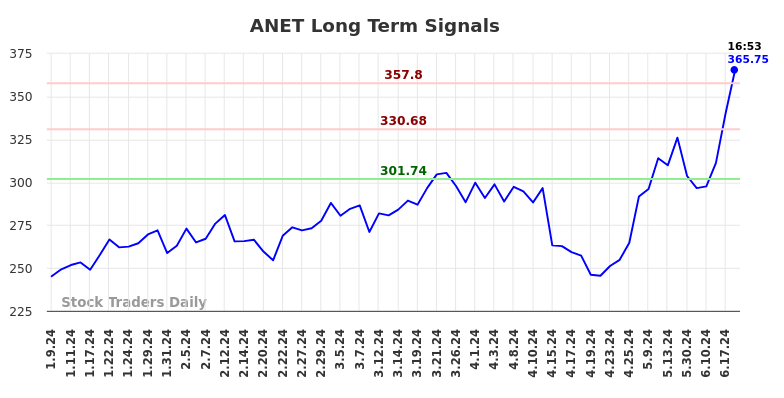 ANET Long Term Analysis for July 9 2024