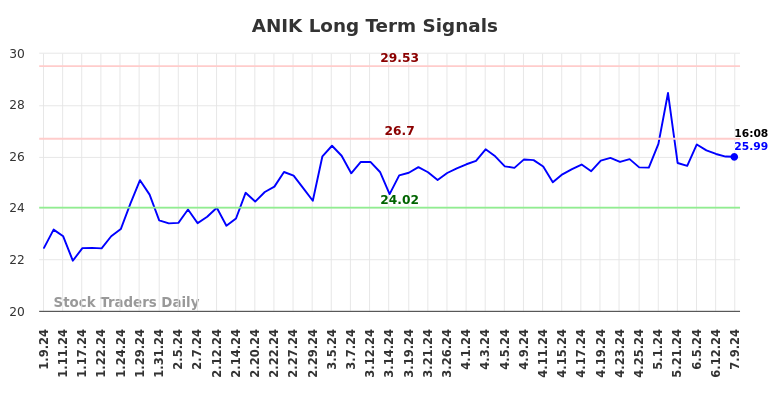 ANIK Long Term Analysis for July 9 2024