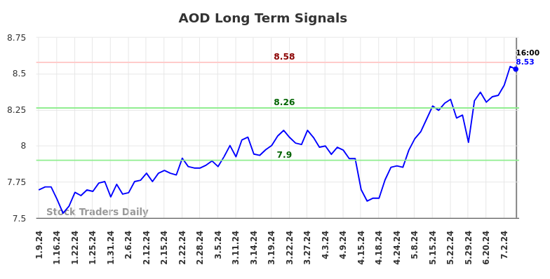 AOD Long Term Analysis for July 9 2024