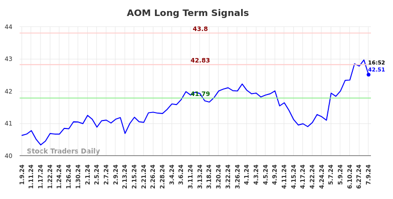 AOM Long Term Analysis for July 9 2024