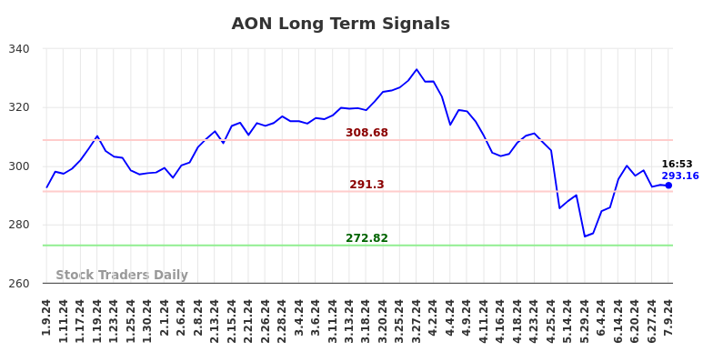 AON Long Term Analysis for July 9 2024