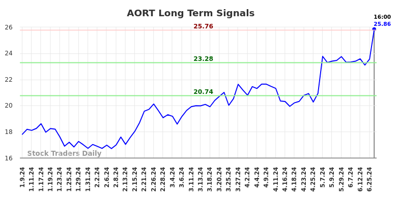 AORT Long Term Analysis for July 9 2024