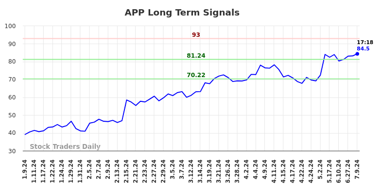 APP Long Term Analysis for July 9 2024