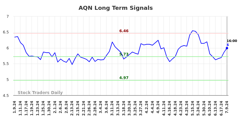 AQN Long Term Analysis for July 9 2024