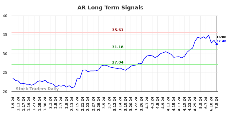 AR Long Term Analysis for July 9 2024