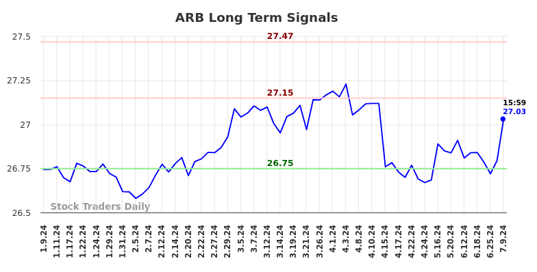 ARB Long Term Analysis for July 9 2024