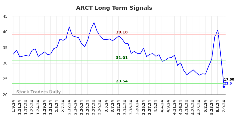 ARCT Long Term Analysis for July 9 2024