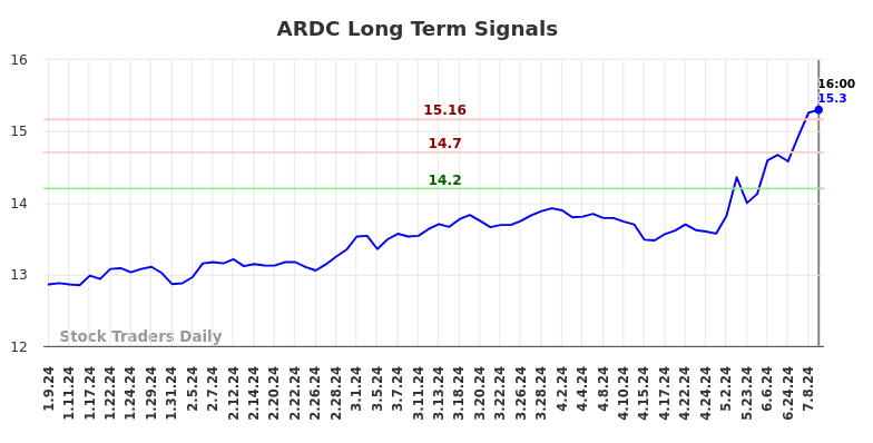 ARDC Long Term Analysis for July 9 2024