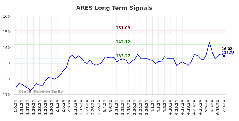 ARES Long Term Analysis for July 9 2024