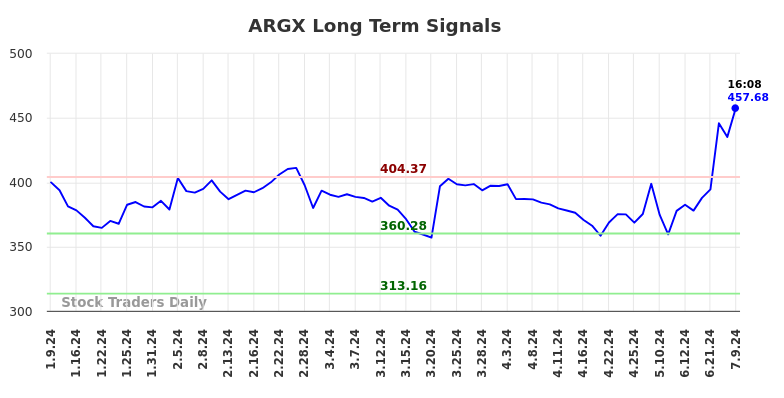 ARGX Long Term Analysis for July 9 2024