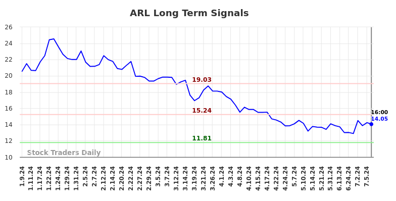 ARL Long Term Analysis for July 9 2024