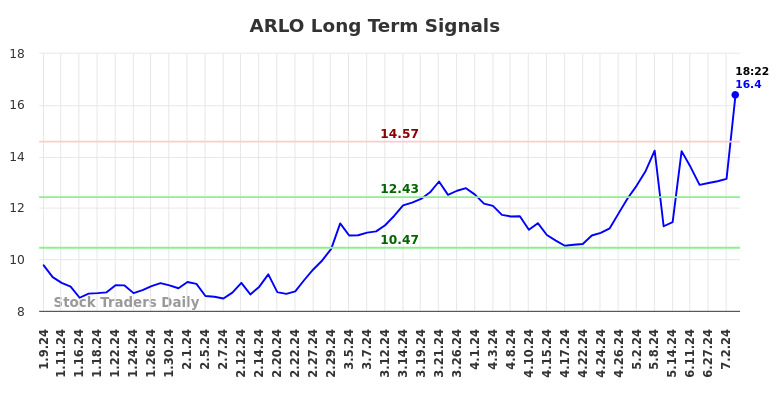 ARLO Long Term Analysis for July 9 2024