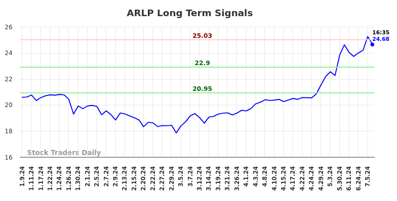 ARLP Long Term Analysis for July 9 2024