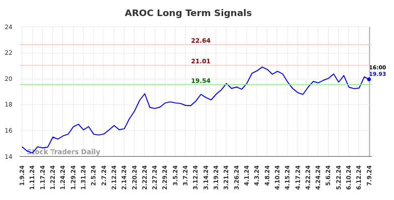 AROC Long Term Analysis for July 9 2024