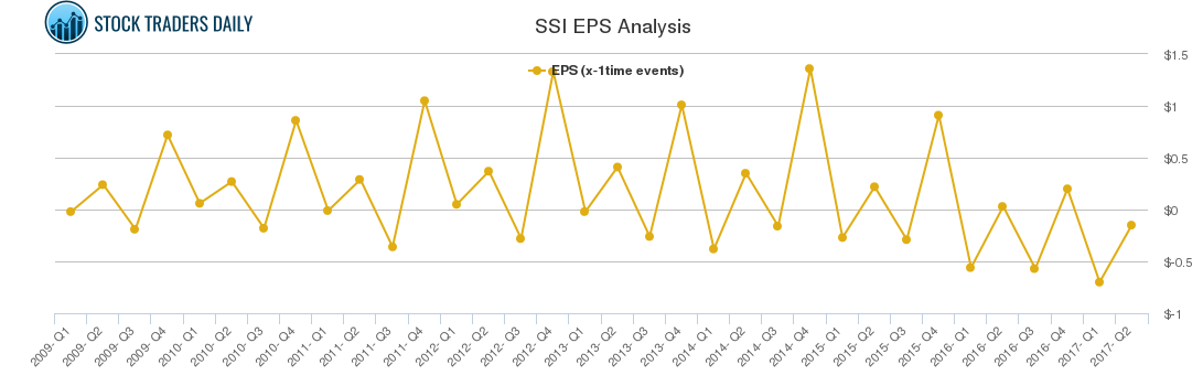 SSI EPS Analysis