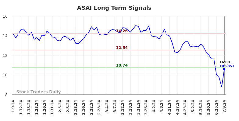 ASAI Long Term Analysis for July 9 2024