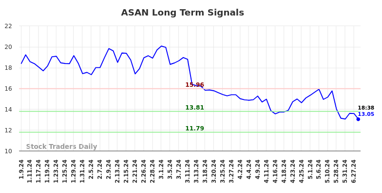 ASAN Long Term Analysis for July 9 2024