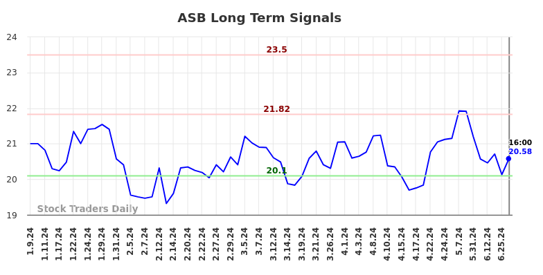 ASB Long Term Analysis for July 9 2024