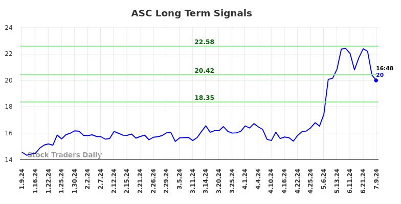 ASC Long Term Analysis for July 9 2024