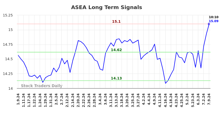 ASEA Long Term Analysis for July 9 2024