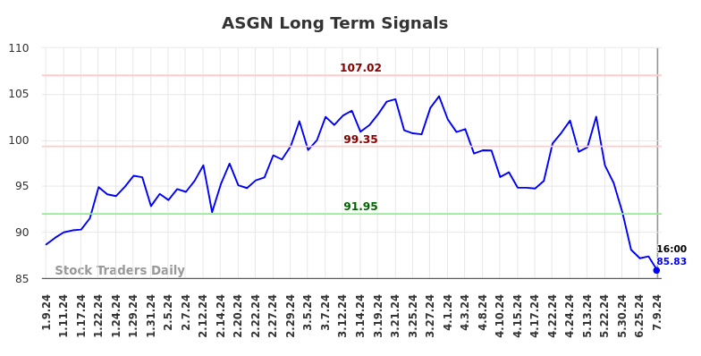 ASGN Long Term Analysis for July 9 2024