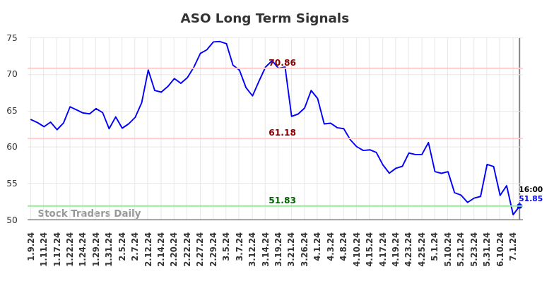 ASO Long Term Analysis for July 9 2024