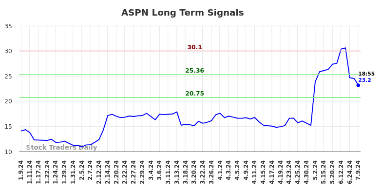 ASPN Long Term Analysis for July 9 2024