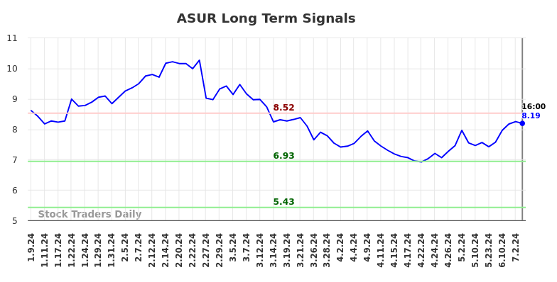 ASUR Long Term Analysis for July 9 2024