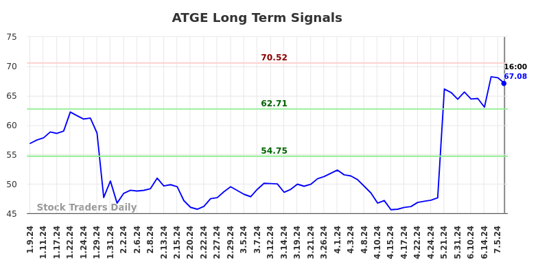 ATGE Long Term Analysis for July 9 2024