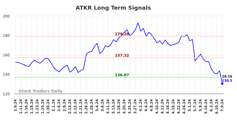 ATKR Long Term Analysis for July 9 2024