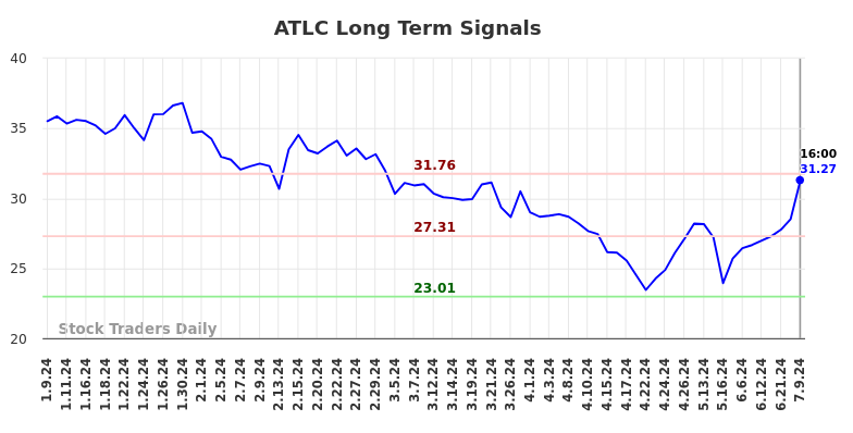 ATLC Long Term Analysis for July 9 2024