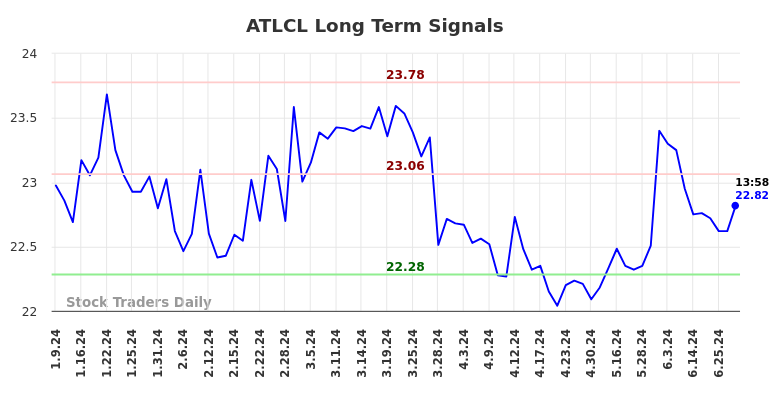 ATLCL Long Term Analysis for July 9 2024