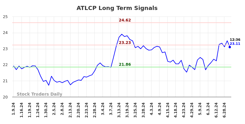 ATLCP Long Term Analysis for July 9 2024