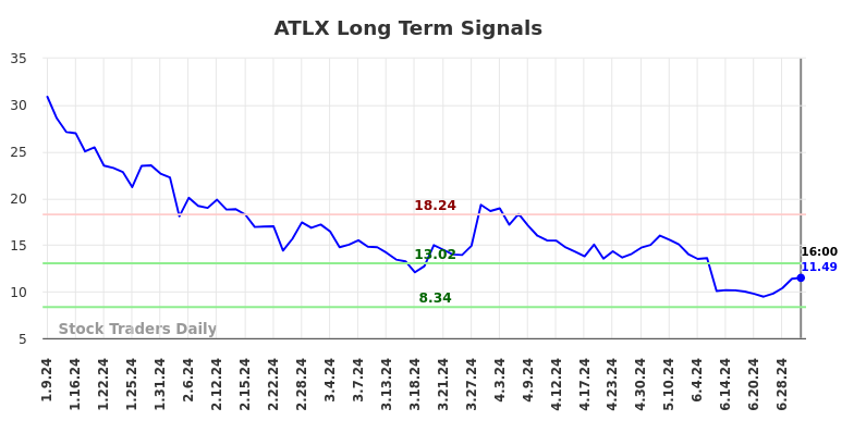 ATLX Long Term Analysis for July 9 2024