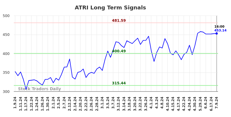 ATRI Long Term Analysis for July 9 2024 ATRI Long Term Analysis for July 9 2024
