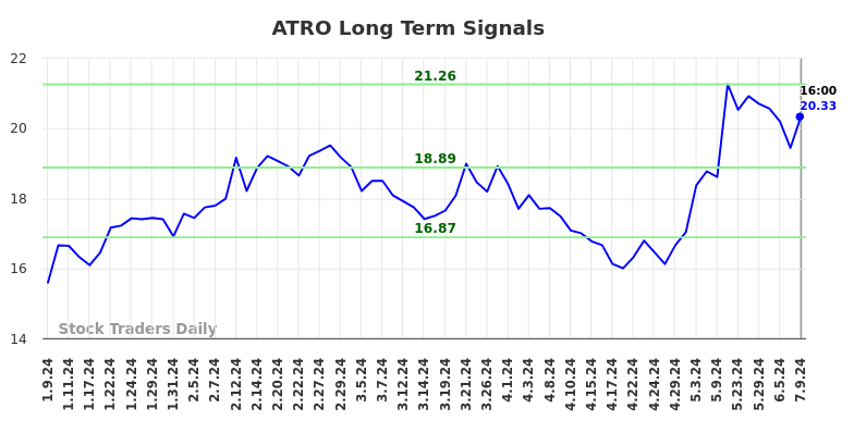 ATRO Long Term Analysis for July 9 2024