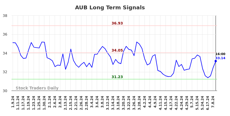 AUB Long Term Analysis for July 9 2024