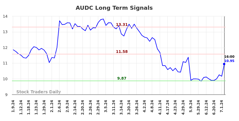 AUDC Long Term Analysis for July 9 2024