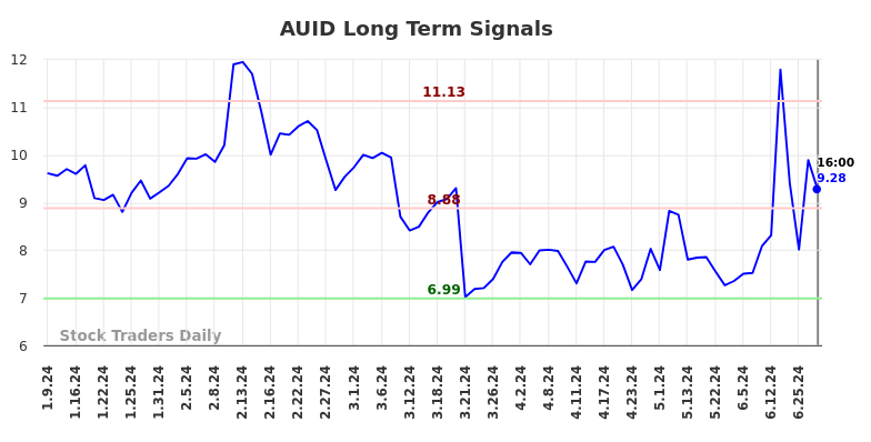 AUID Long Term Analysis for July 9 2024