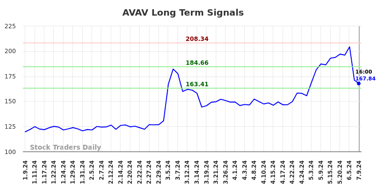 AVAV Long Term Analysis for July 9 2024