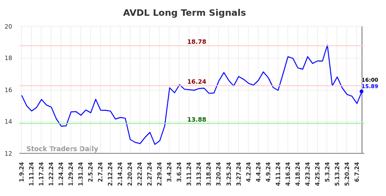 AVDL Long Term Analysis for July 9 2024