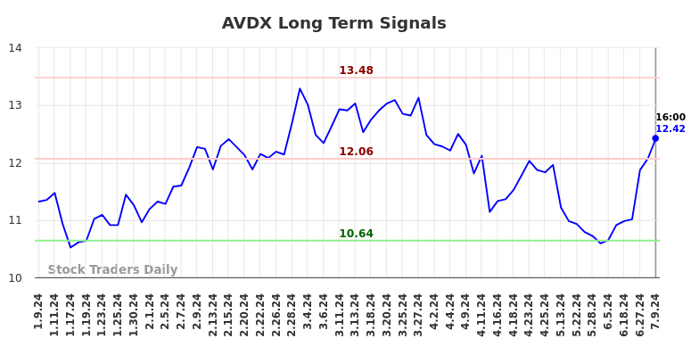 AVDX Long Term Analysis for July 9 2024