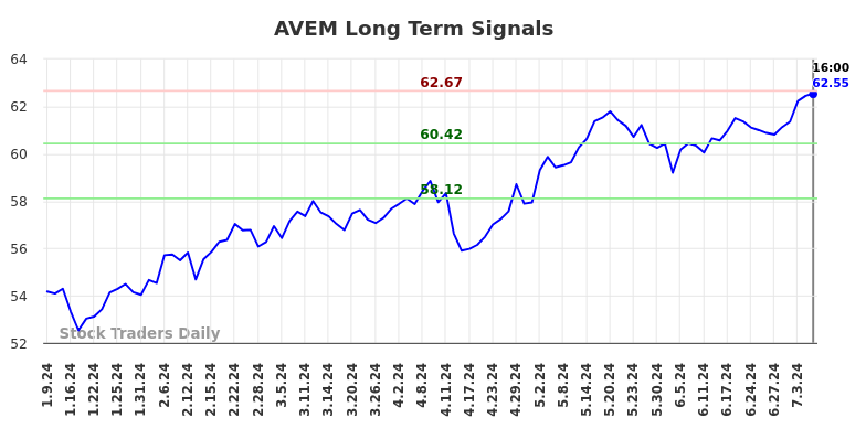 AVEM Long Term Analysis for July 9 2024