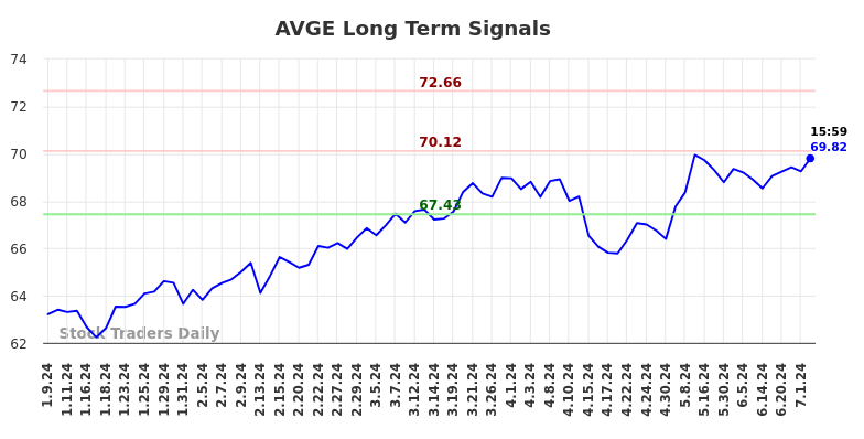 AVGE Long Term Analysis for July 9 2024