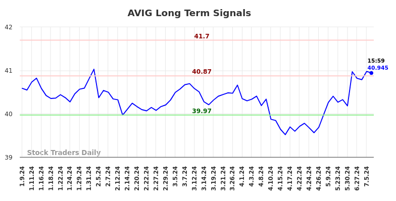 AVIG Long Term Analysis for July 9 2024