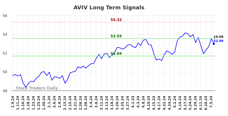 AVIV Long Term Analysis for July 9 2024