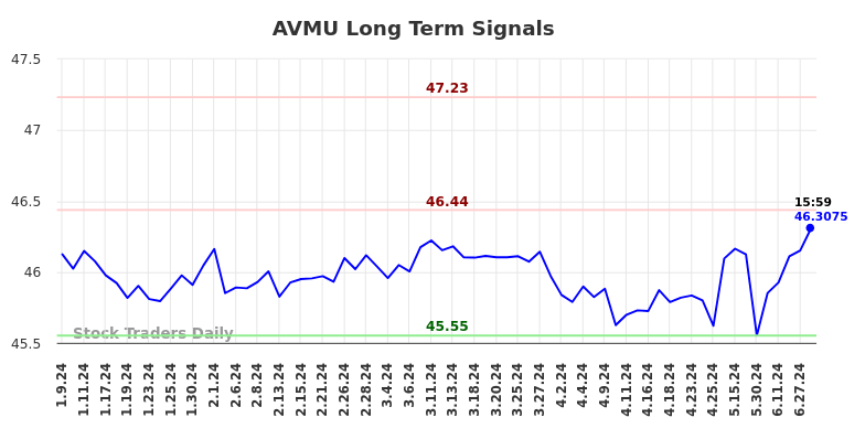 AVMU Long Term Analysis for July 9 2024