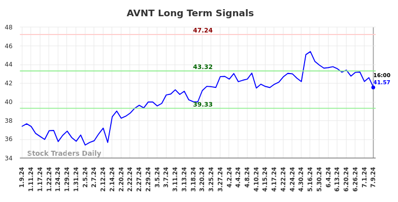 AVNT Long Term Analysis for July 9 2024