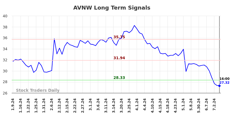 AVNW Long Term Analysis for July 9 2024