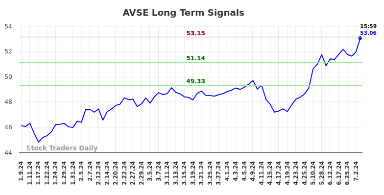 AVSE Long Term Analysis for July 9 2024